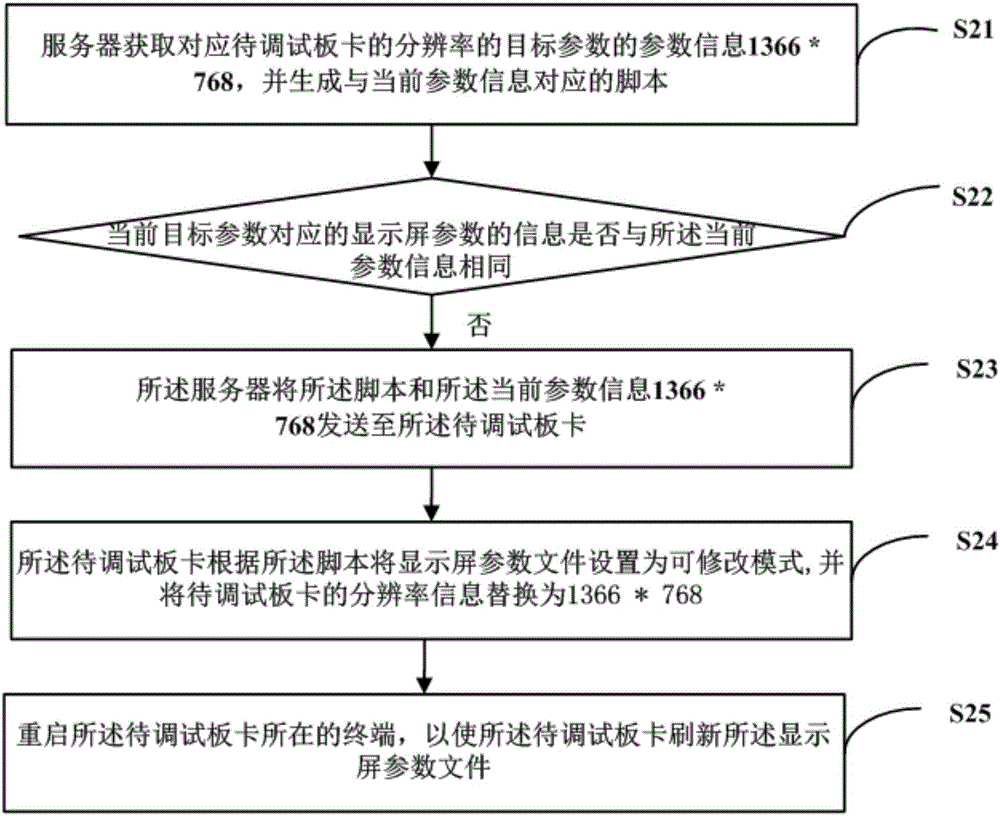 Display parameter debugging method and server