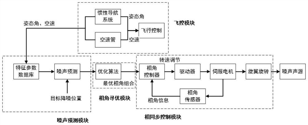 Multi-rotor aircraft noise suppression method based on phase angle control