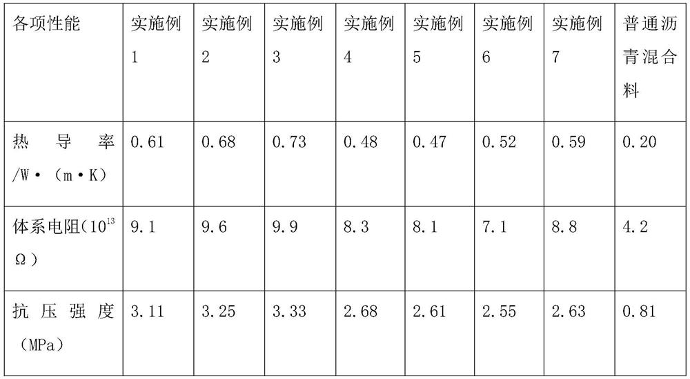 High-thermal-conductivity modified asphalt mixture based on carbon fibers and preparation method thereof