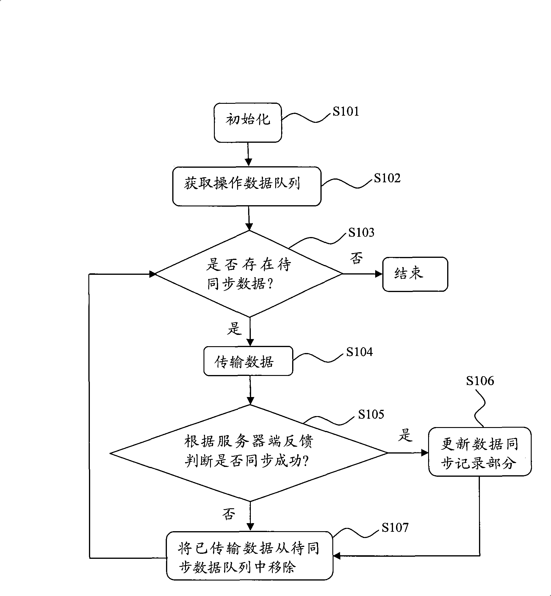 Method and system for data synchronization