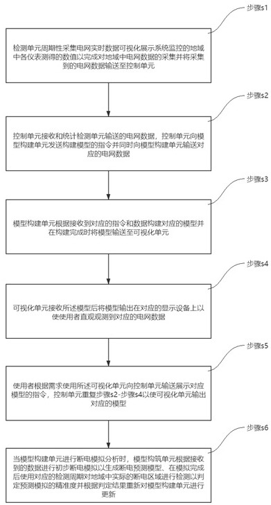 Power grid real-time data visualization display method and system