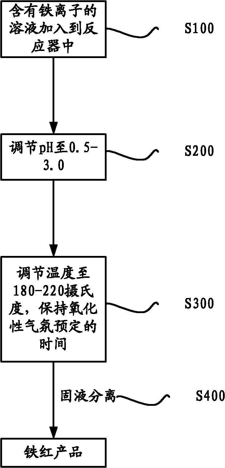 Method for preparing iron oxide red