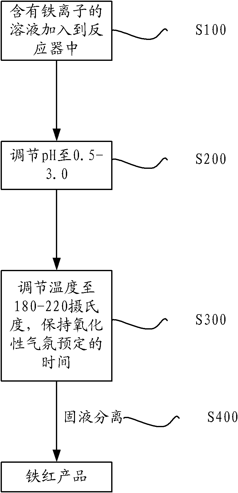 Method for preparing iron oxide red