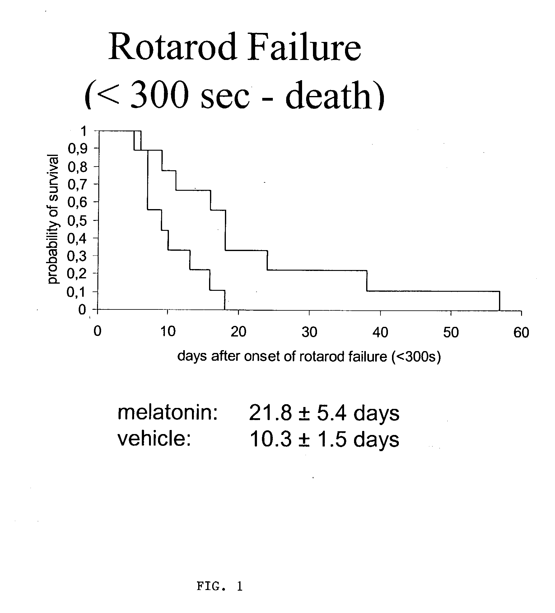 Method of treating amytrophic lateral sclerosis using melatonin