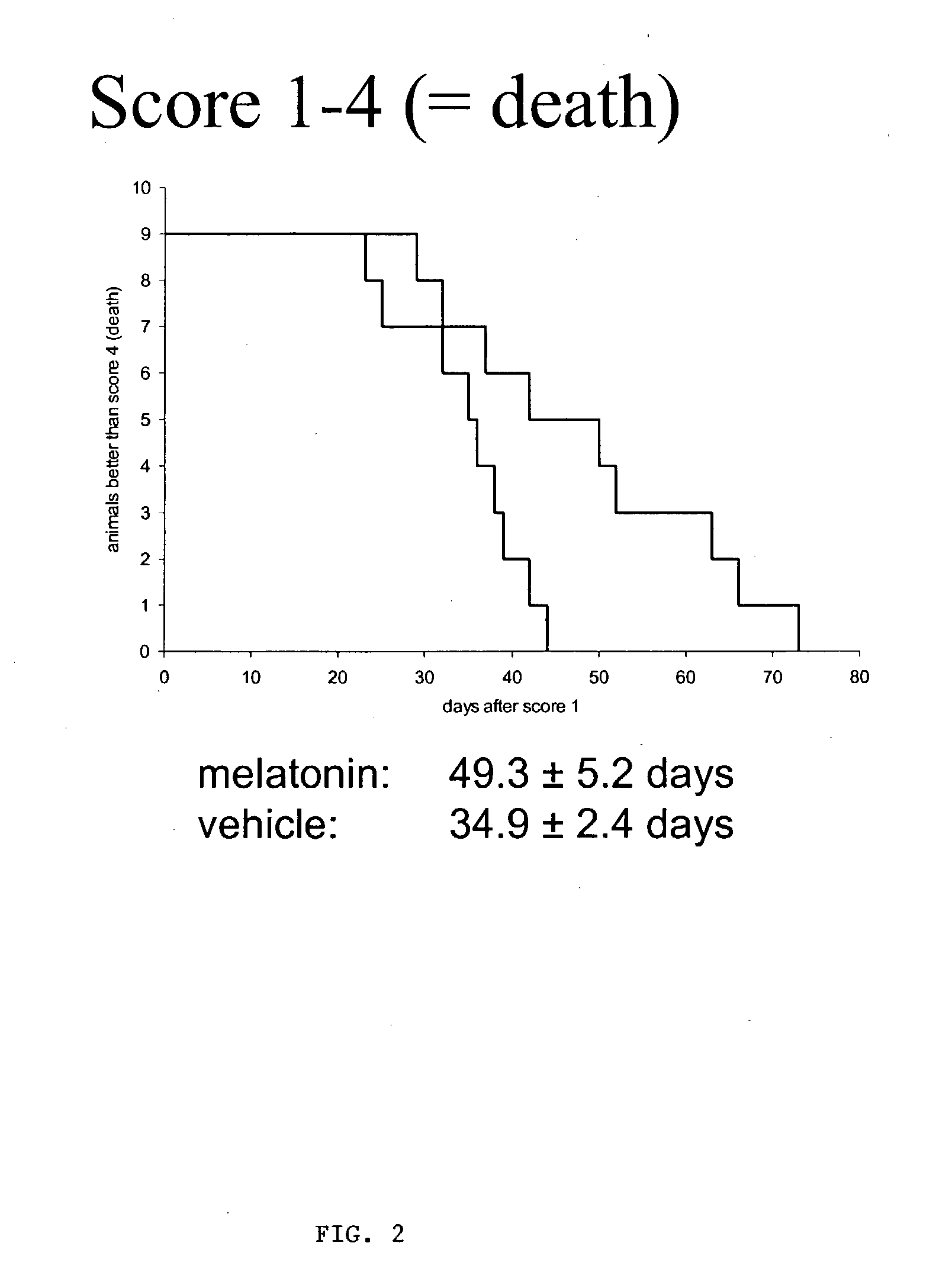 Method of treating amytrophic lateral sclerosis using melatonin