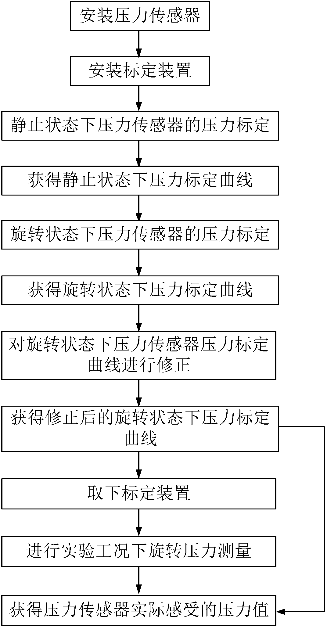 Method for measuring pressure in rotating state