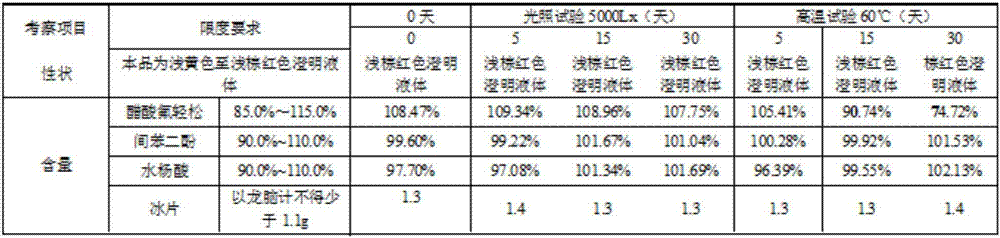 External compound tincture for treating dermatitis and preparation method of such external compound tincture