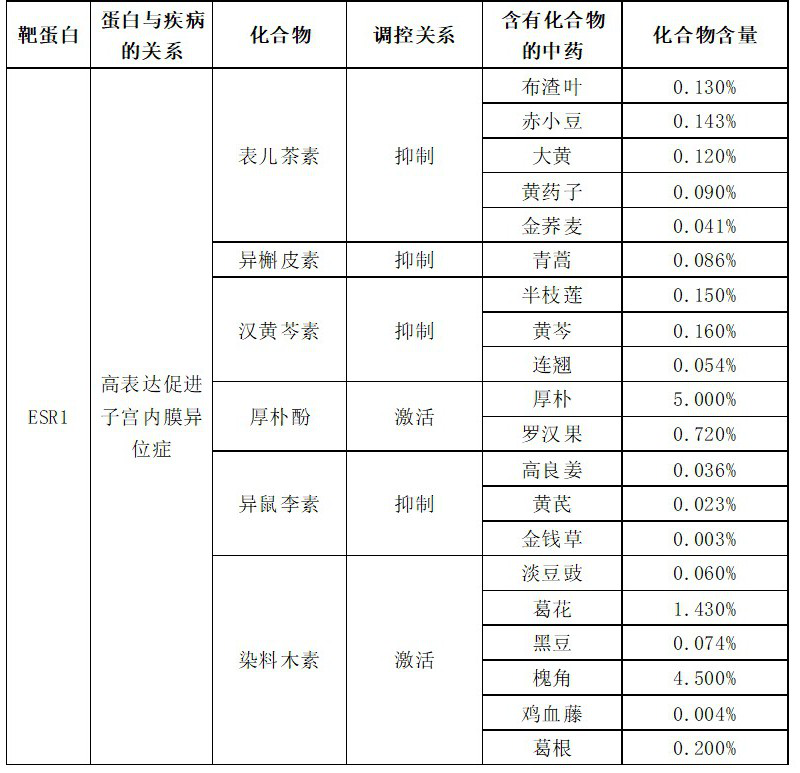 Method for screening traditional Chinese medicine composition with network targeting effect from molecular level