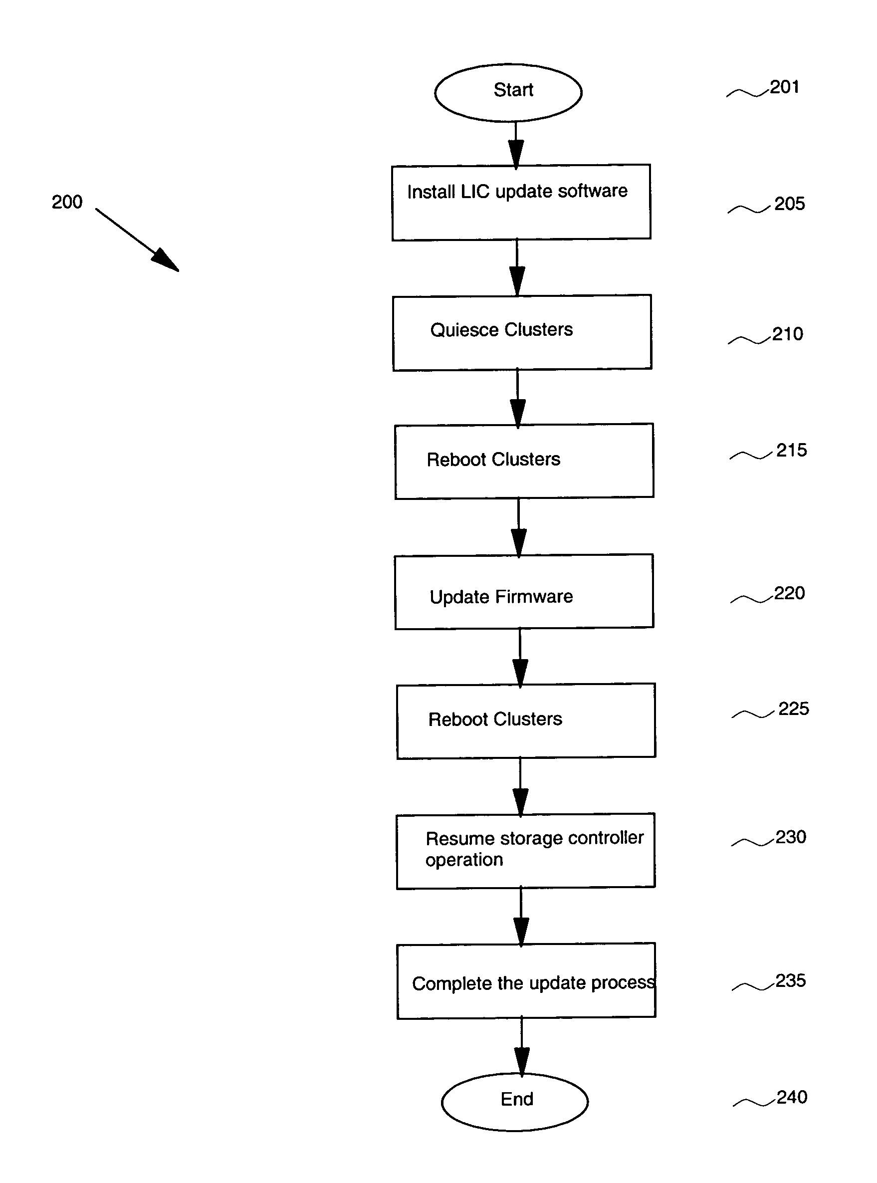 Automated error recovery of a licensed internal code update on a storage controller