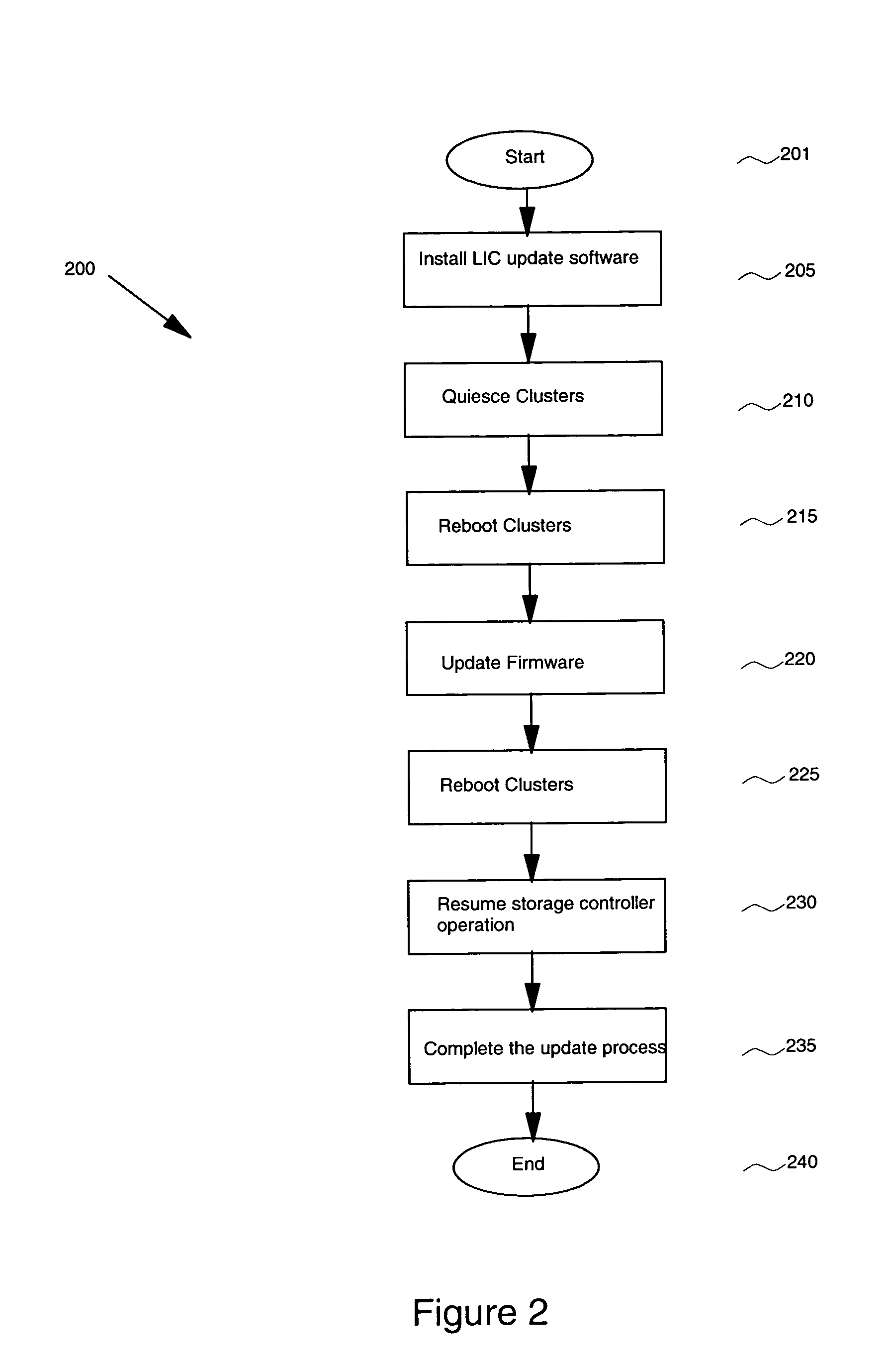 Automated error recovery of a licensed internal code update on a storage controller