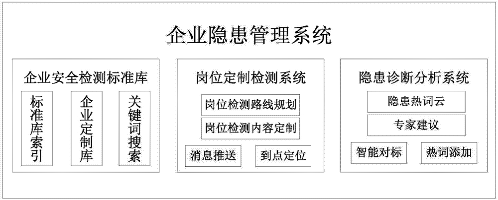 Enterprise hidden hazard management method and management system thereof, electronic device and storage medium