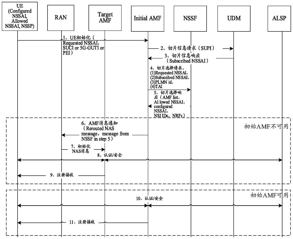 Network slice registration method and device, mobile terminal and storage medium