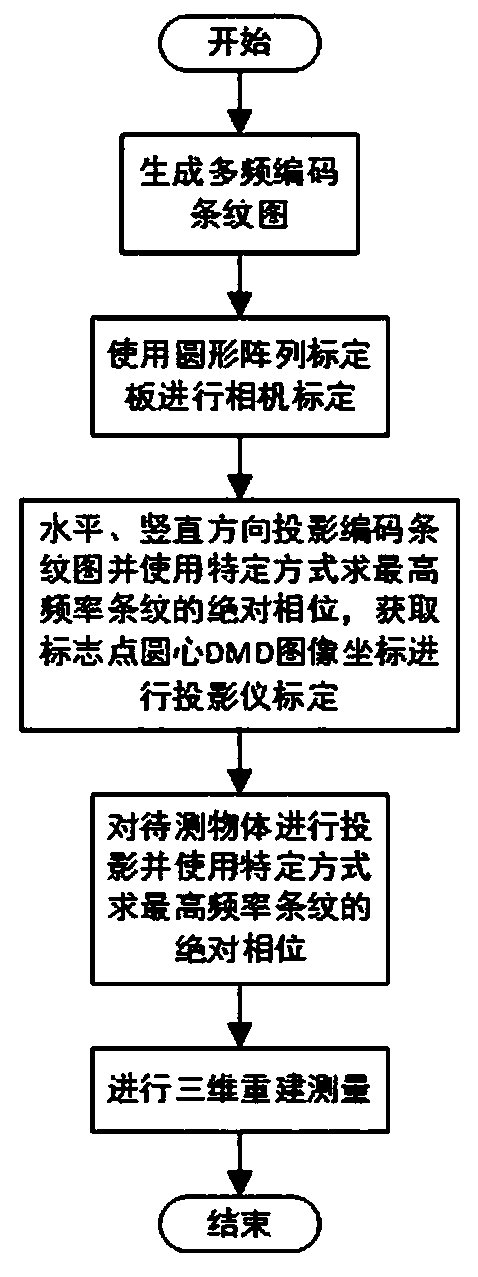 Three-dimensional measurement method based on improved multi-frequency fringe structured light