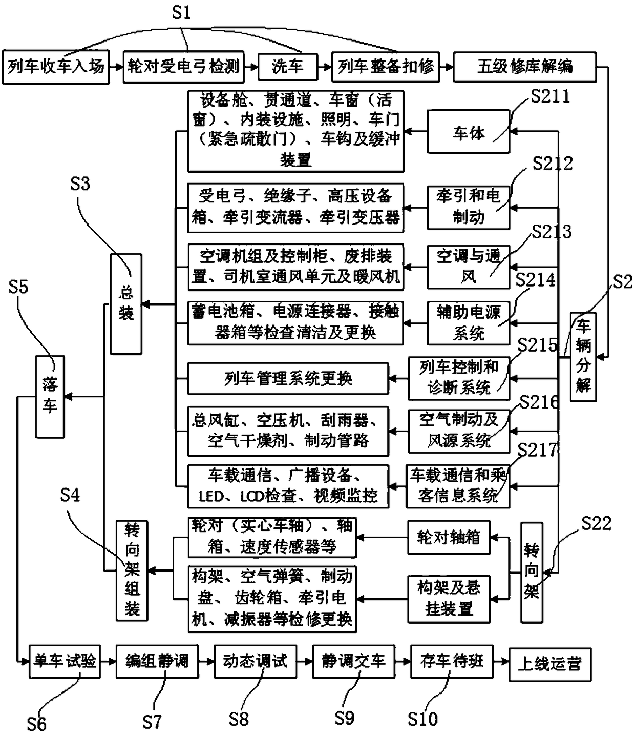 Five-stage overhaul process for urban region railway vehicle