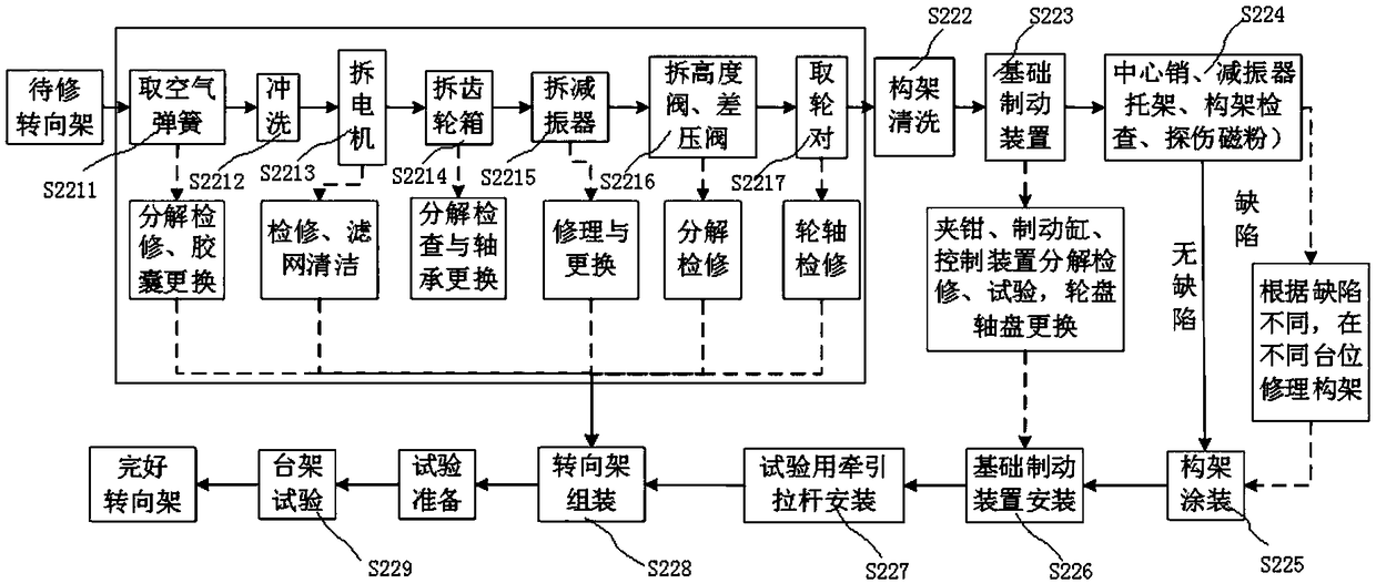 Five-stage overhaul process for urban region railway vehicle