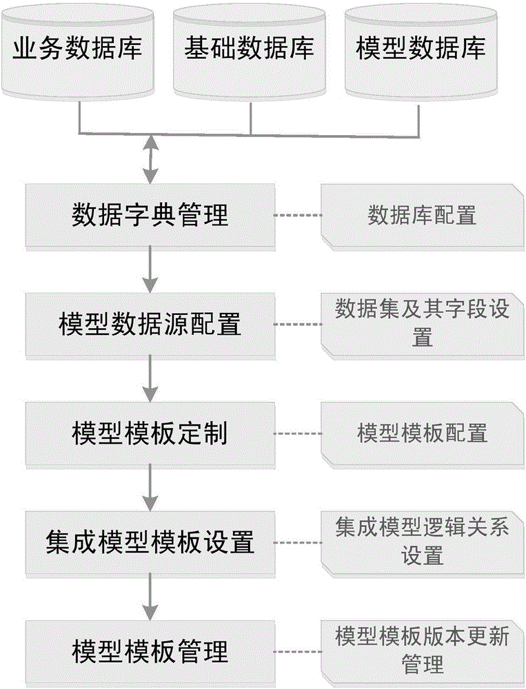 Visualized customization method for integrated template of water environment area model