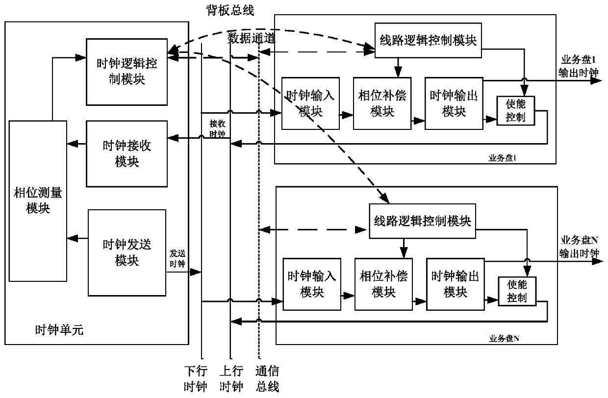 High-precision clock synchronization method and system for communication equipment