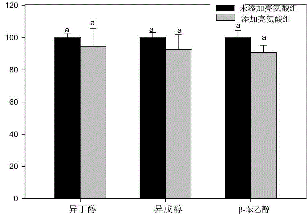 Nitrogen source compensation method for reducing major higher alcohol content of yellow wine