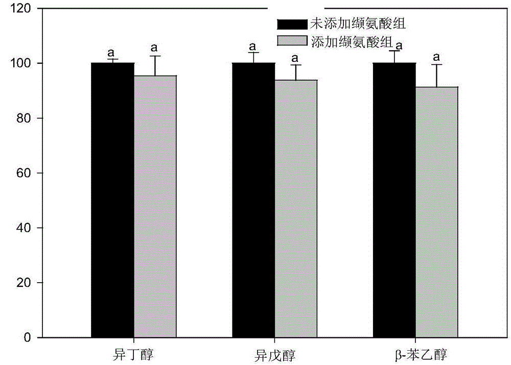 Nitrogen source compensation method for reducing major higher alcohol content of yellow wine