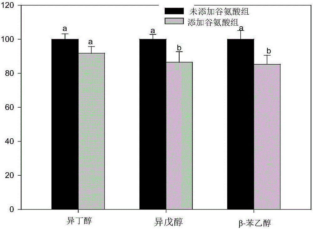 Nitrogen source compensation method for reducing major higher alcohol content of yellow wine