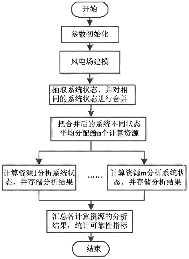 Reliability assessment method of power system including wind farm