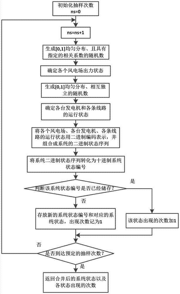 Reliability assessment method of power system including wind farm