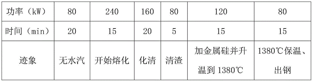 A kind of smelting process of molten alloy steel for preparing iron-based amorphous broadband