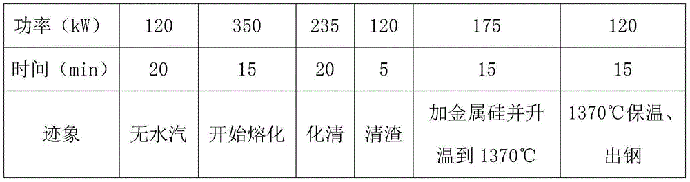 A kind of smelting process of molten alloy steel for preparing iron-based amorphous broadband