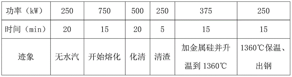 A kind of smelting process of molten alloy steel for preparing iron-based amorphous broadband