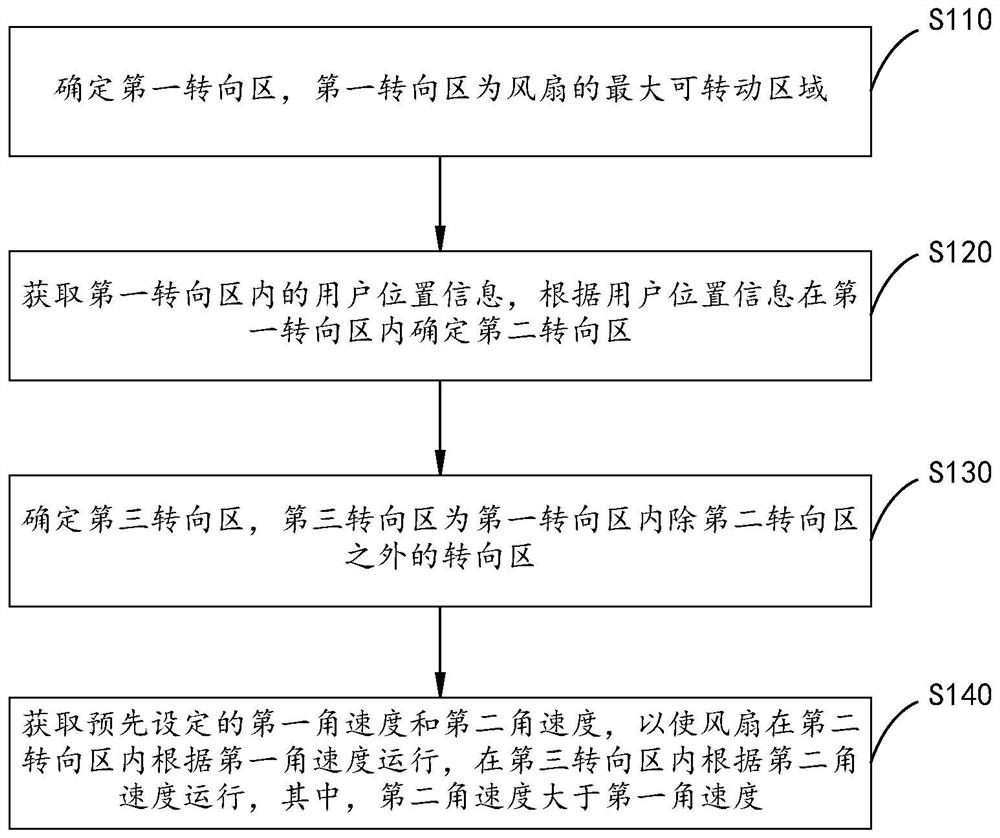 Fan control method and device, fan and computer readable storage medium