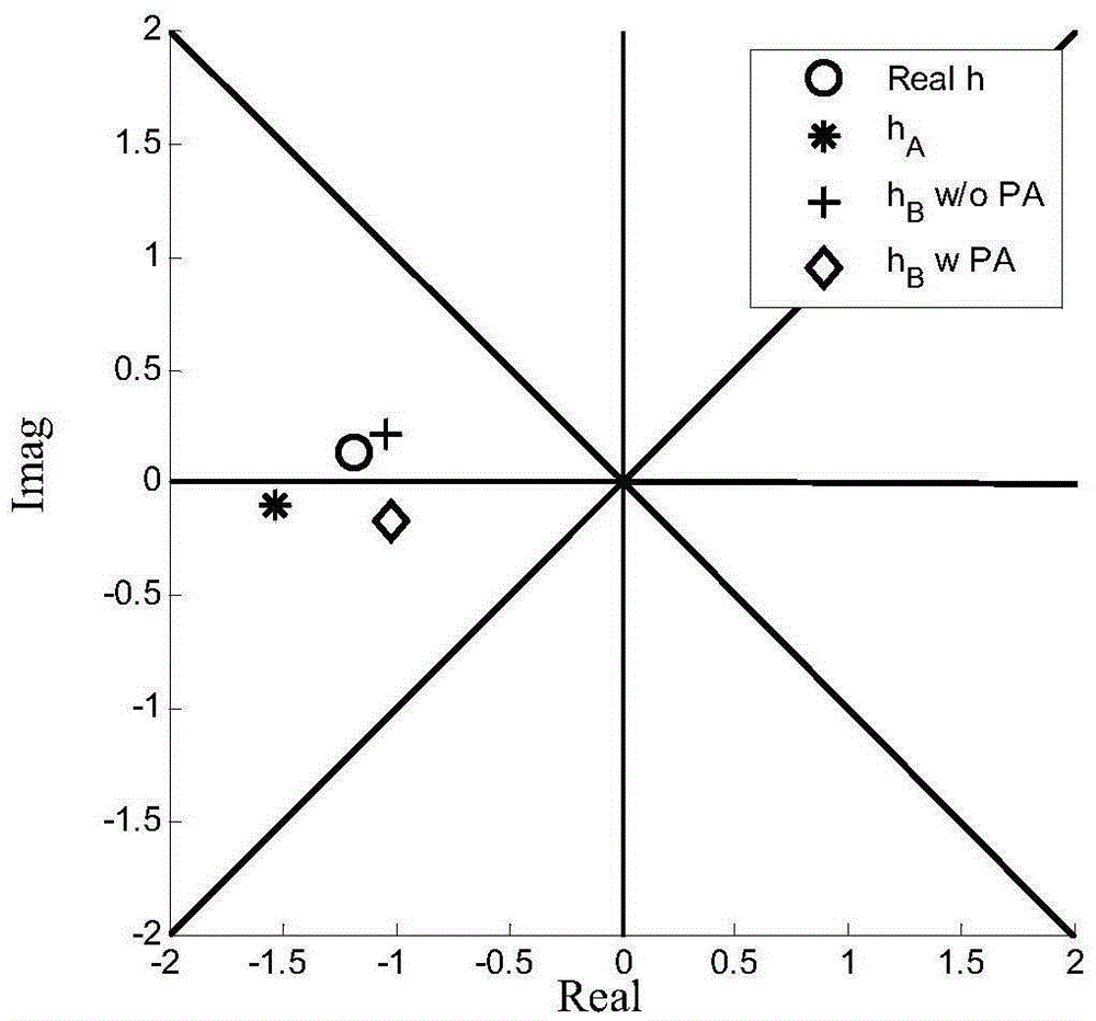 Point-to-point secret key negotiation method based on physical layer pilot frequency presetting