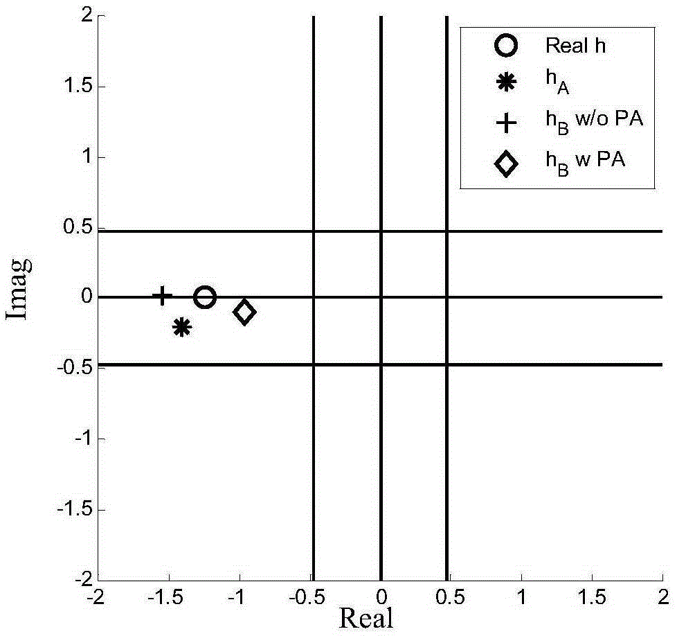 Point-to-point secret key negotiation method based on physical layer pilot frequency presetting