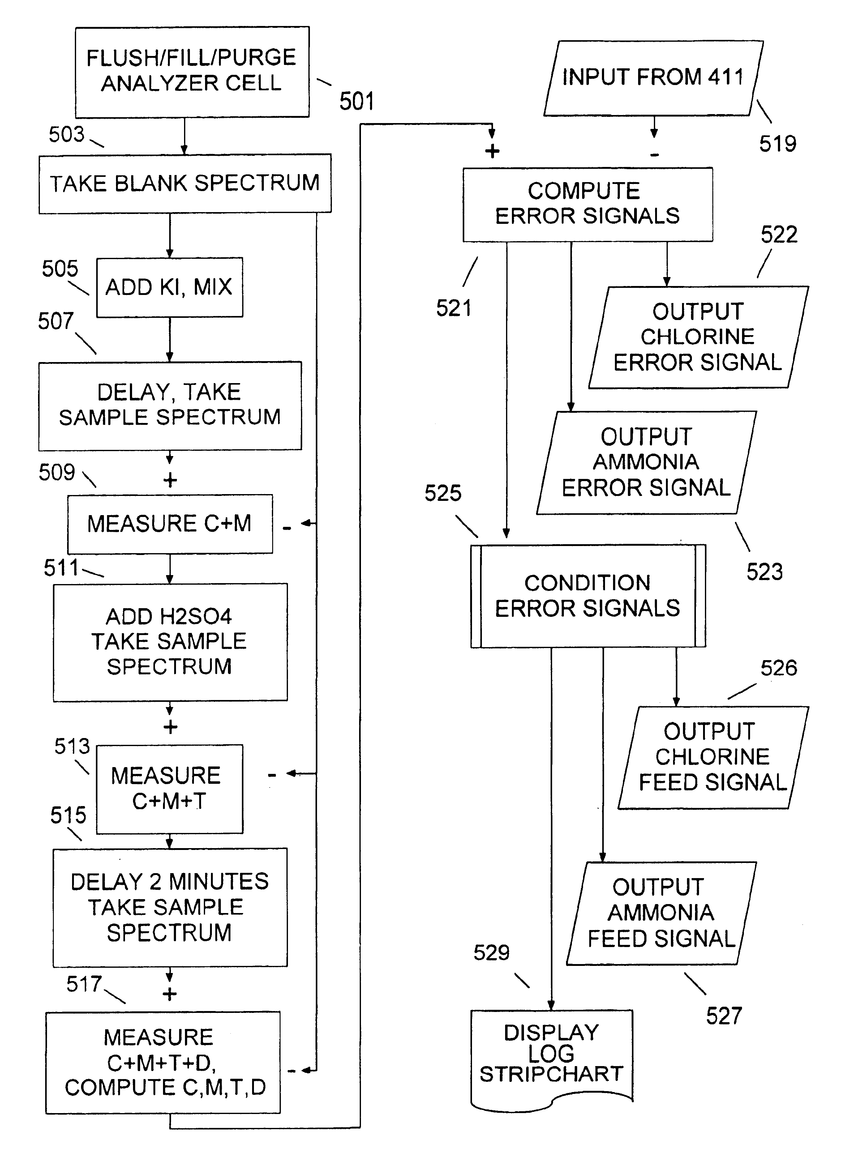 Water chloramination control system