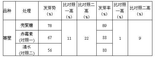 Method for promoting germination of celery seeds