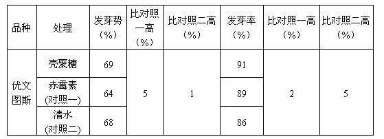 Method for promoting germination of celery seeds