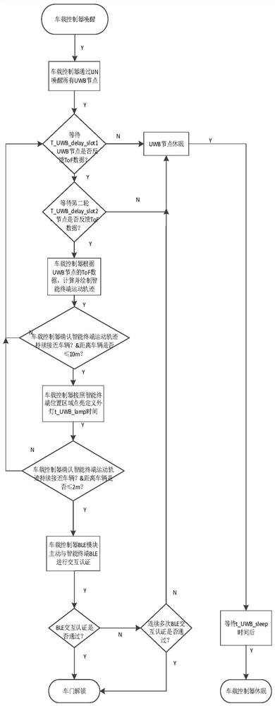 Vehicle keyless welcome entry control system and method and vehicle