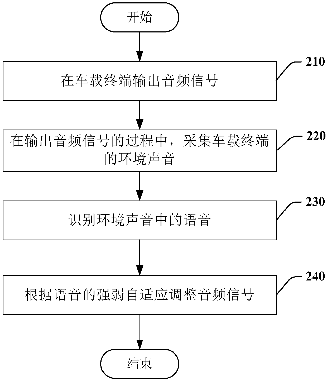 Car-mounted terminal volume adaptive adjustment method and device