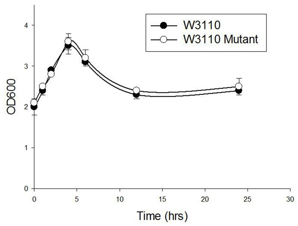 A method for increasing the expression level of fab antibody