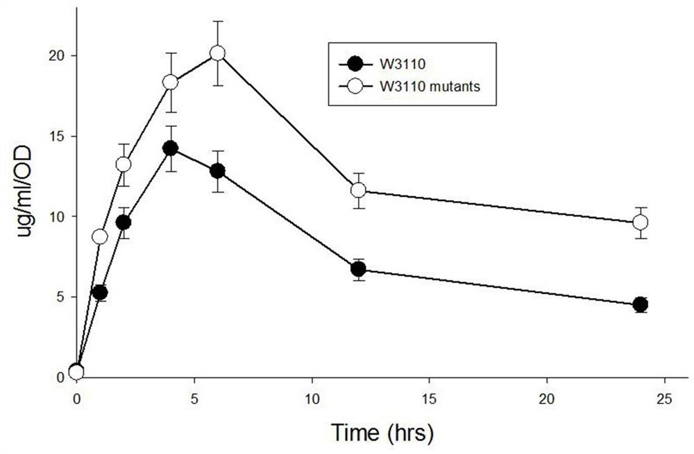 A method for increasing the expression level of fab antibody