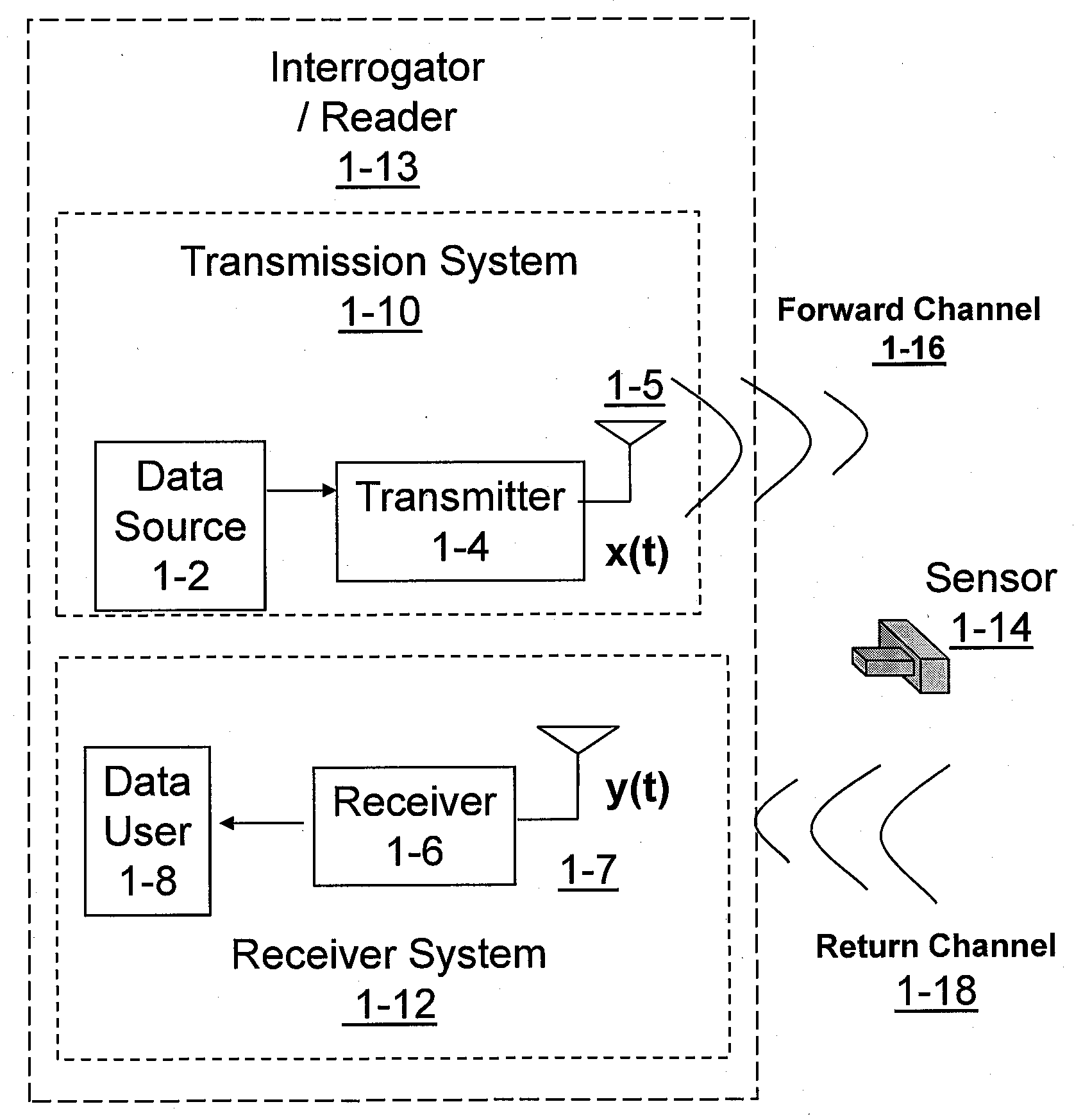 RFID system with low complexity implementation and pallet coding error correction