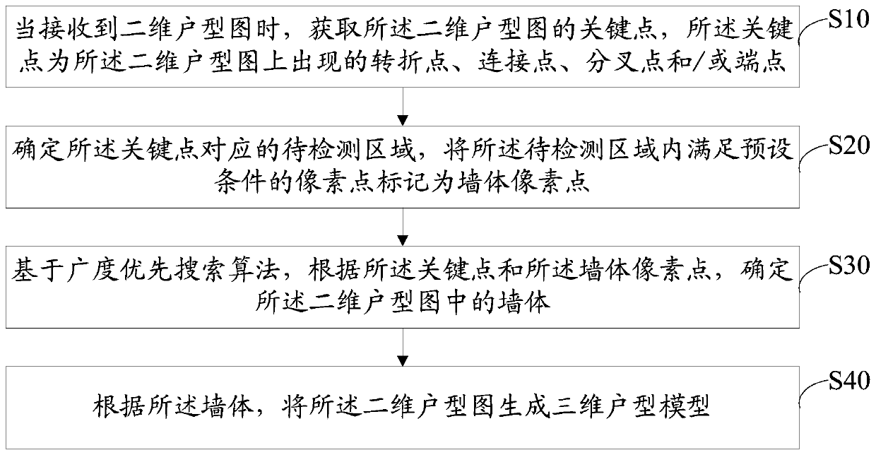 Three-dimensional house type model generation method, device and equipment and storage medium