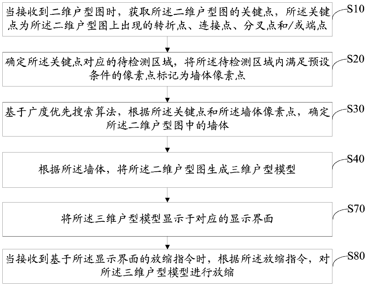 Three-dimensional house type model generation method, device and equipment and storage medium