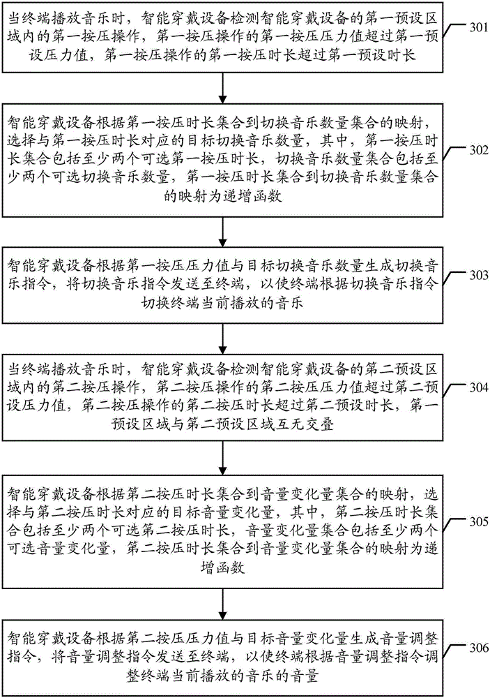 Method for controlling music playing and intelligent wearable equipment