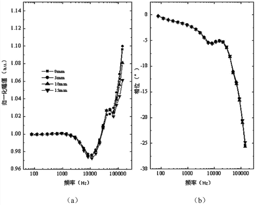 Method used for eliminating system frequency response influences on photo-carrier radiometry technology semi conducting material characteristic measuring equipment