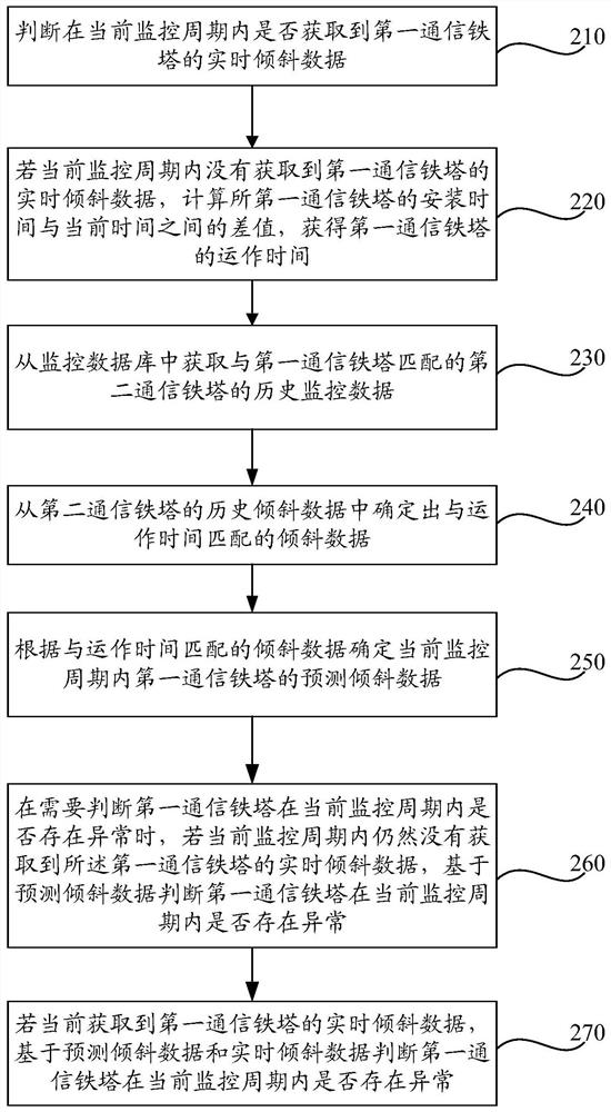 Communication iron tower remote monitoring method based on Internet of Things platform