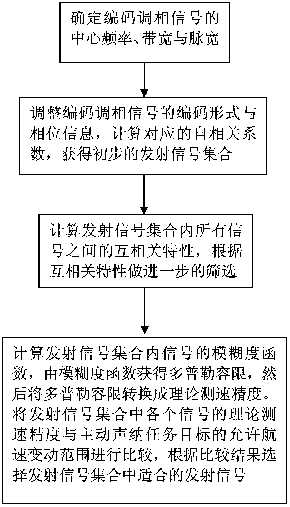 Method of inhibiting direct wave interference by employing code phase modulation signal