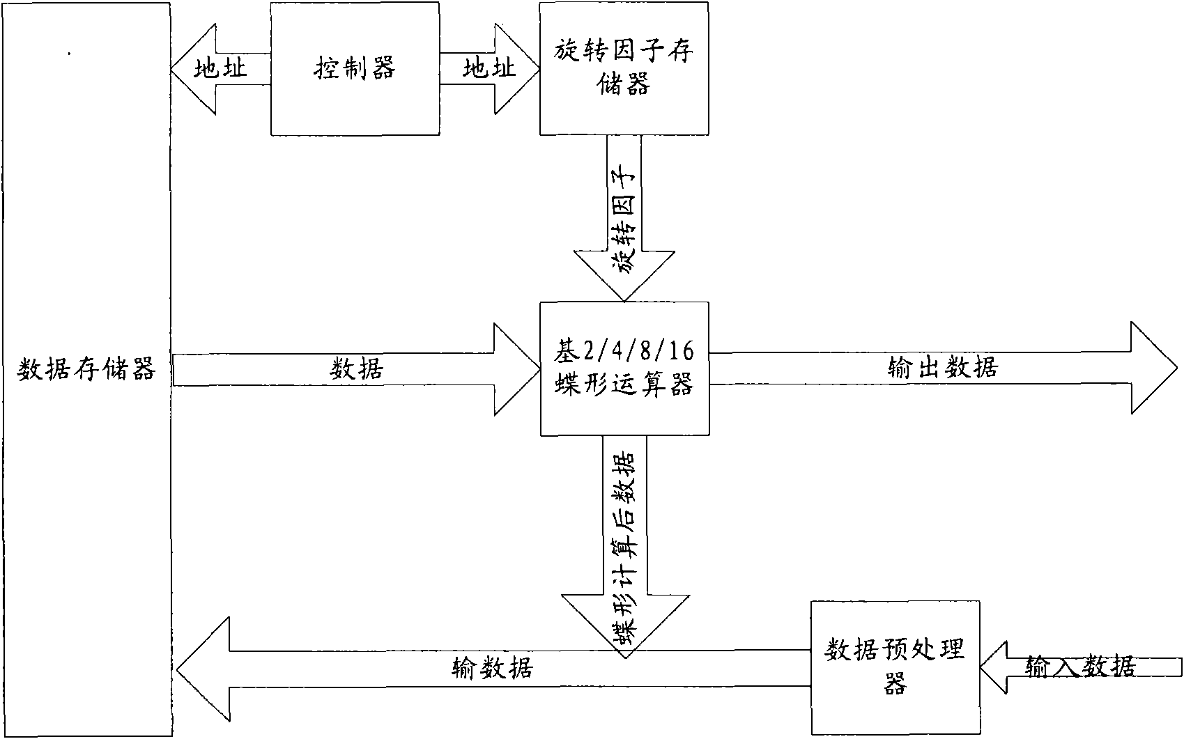 Realizing method and device of fast Fourier transform