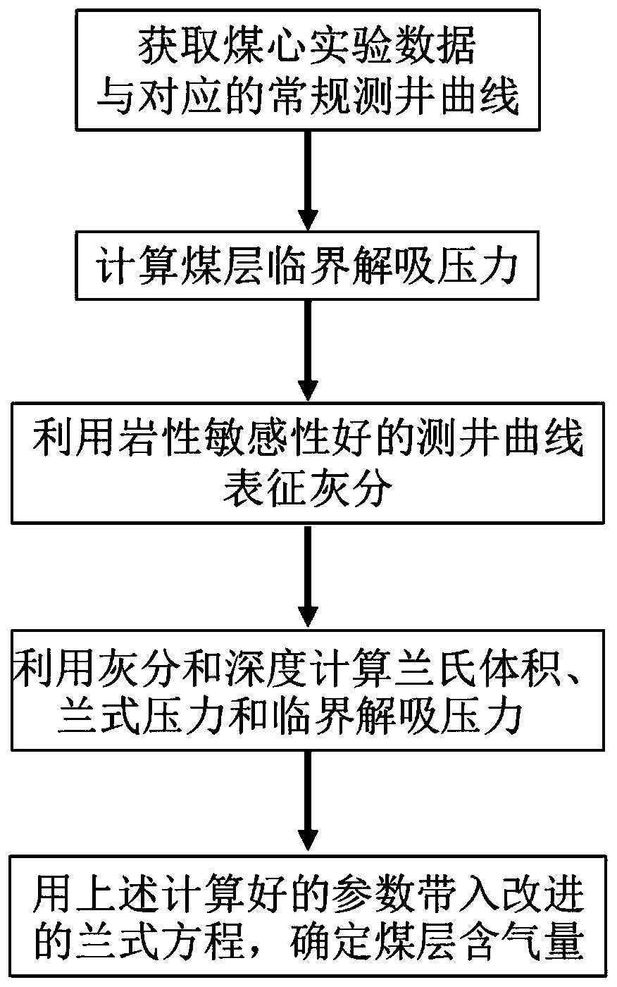 Method for calculating gas content of thin seam