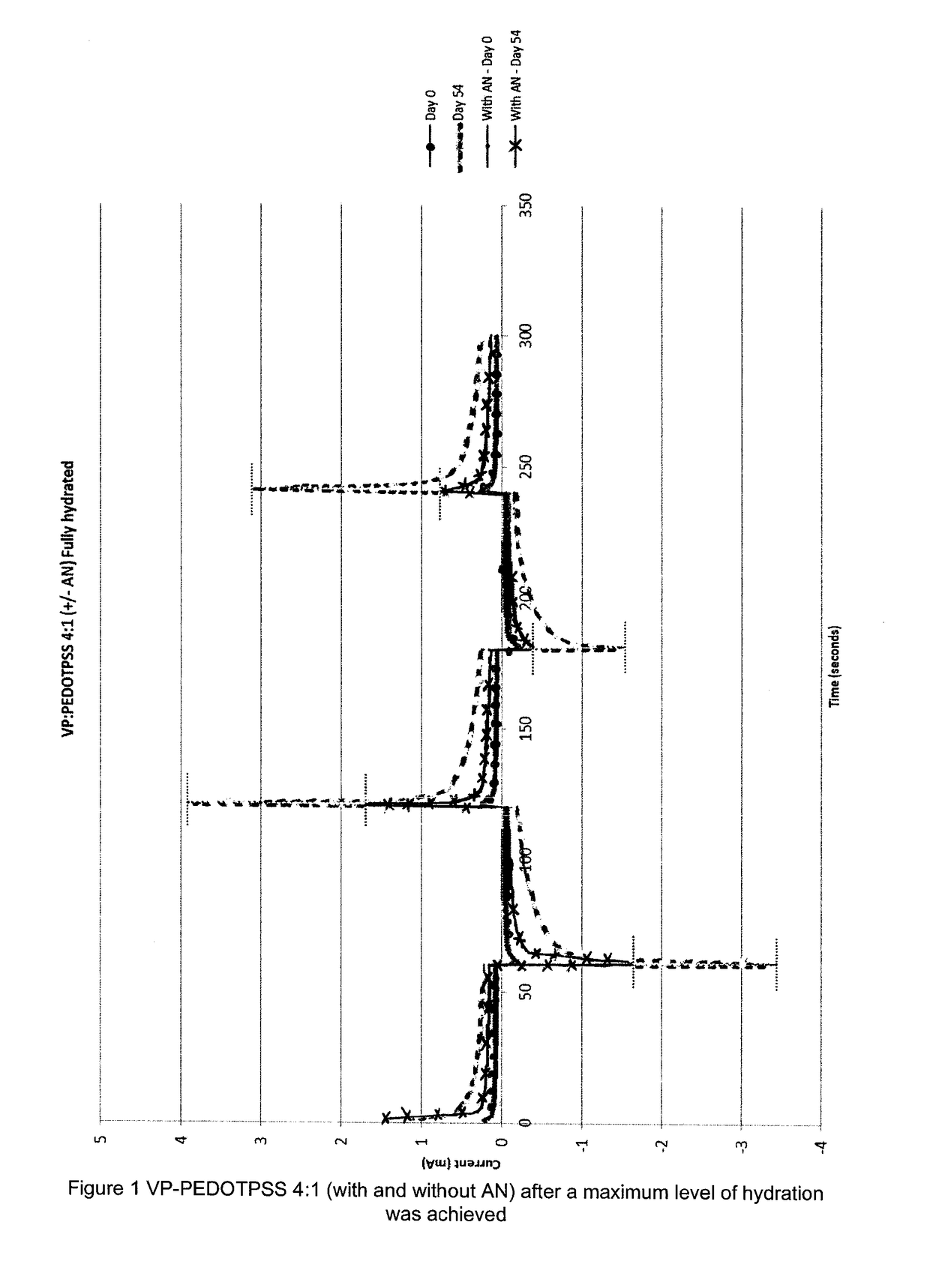 Electrically conducting hydrophilic co-polymers