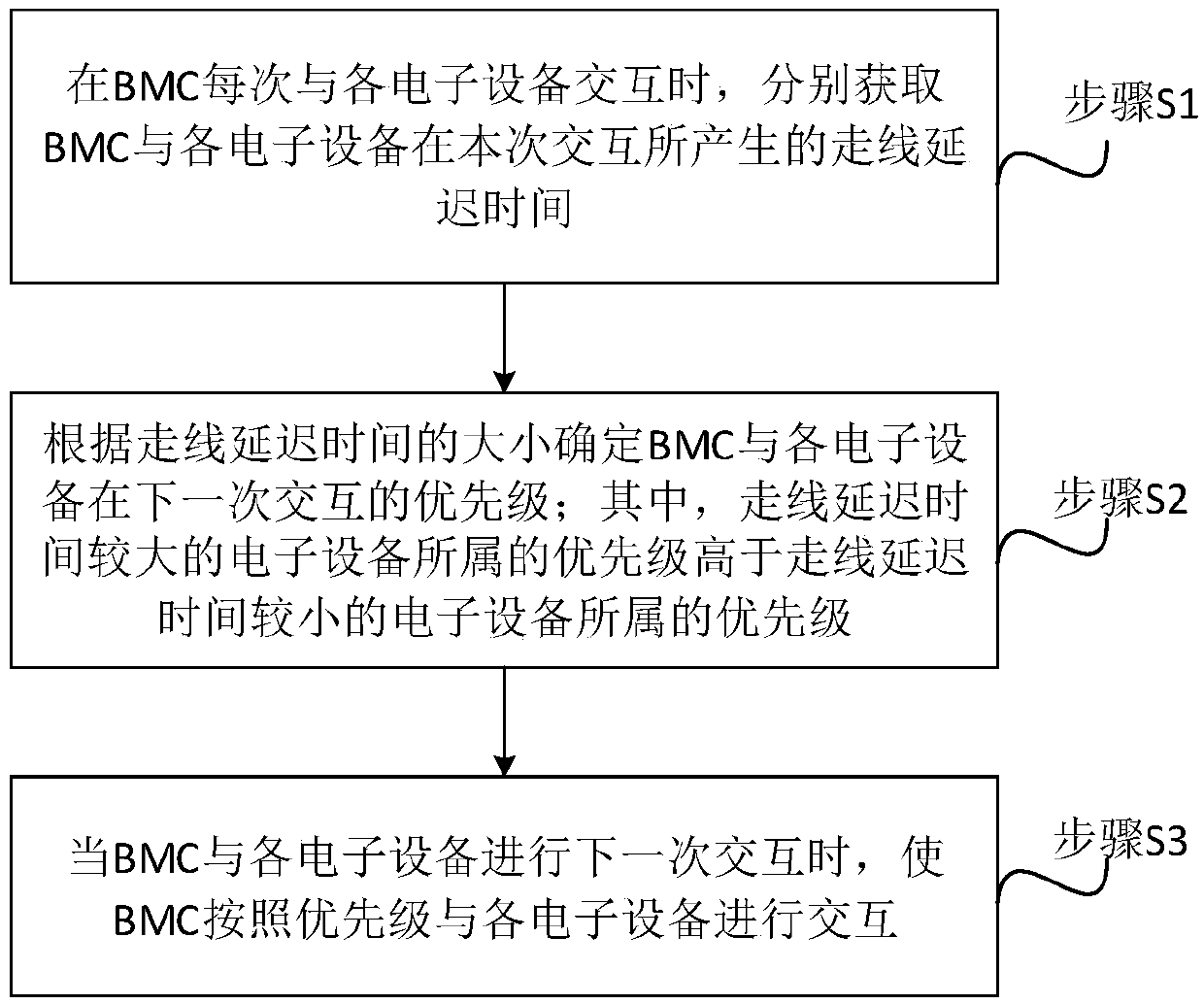 Signal processing method, system and device for multiple pieces of electronic equipment